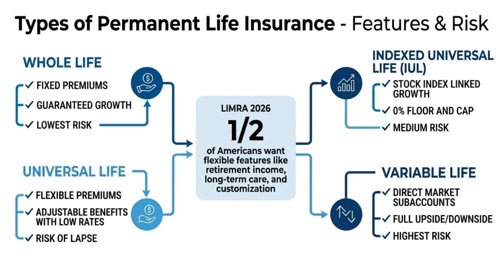 Types of Permanent Life Insurance - Features & Risk