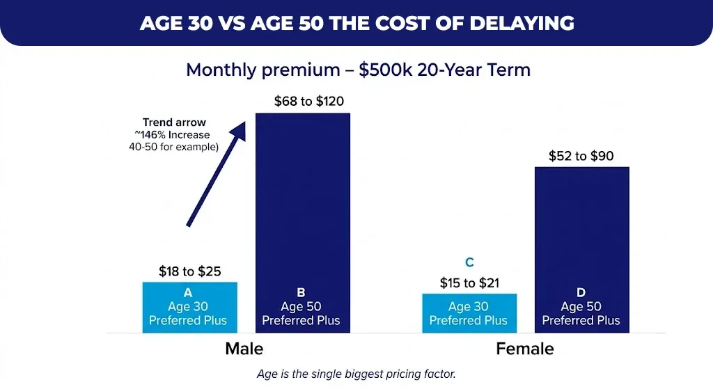 age-30-vs-age-50-the-cost-of-delaying