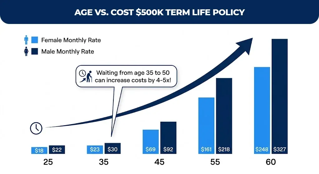 age-vs.-cost-$500k-term-life-policy