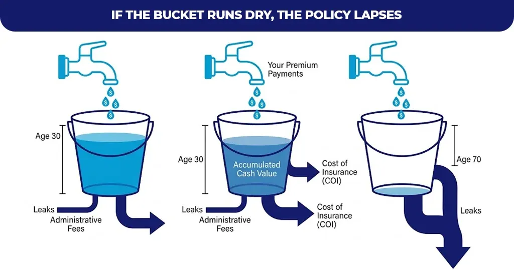 if-the-bucket-runs-dry,-the-policy-lapses