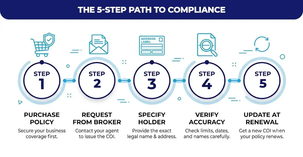 the-5-step-path-to-compliance