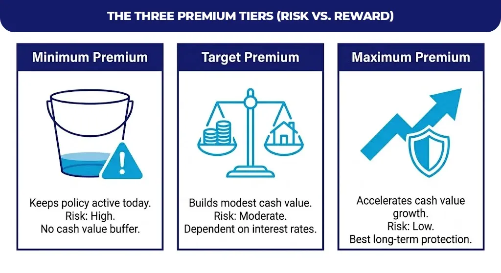 the-three-premium-tiers-(risk-vs.-reward)