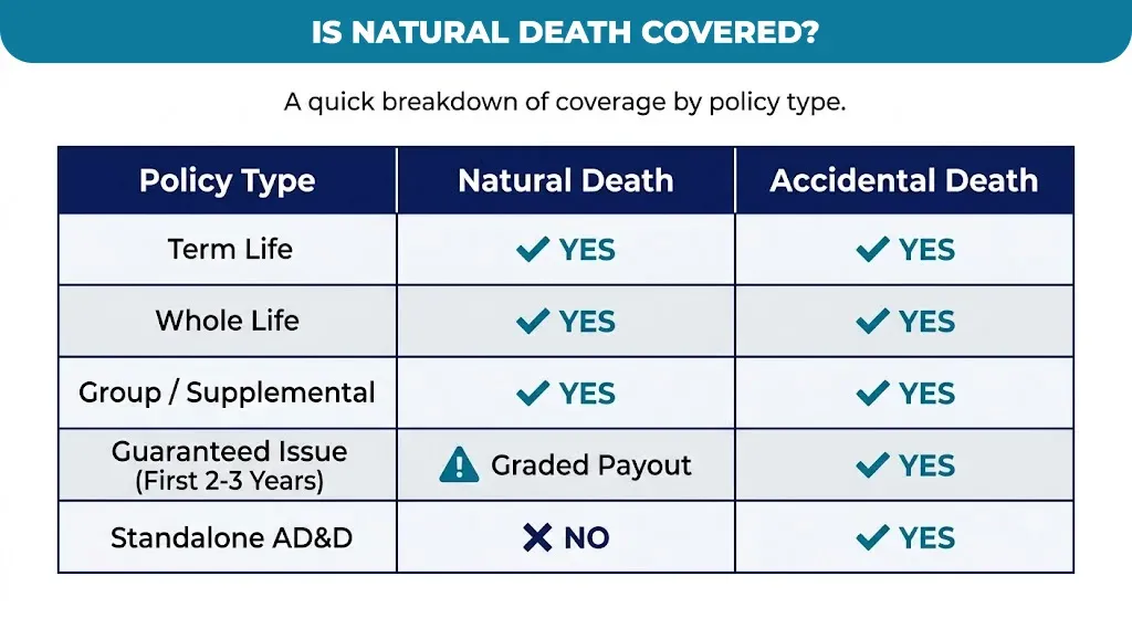 is-natural-death-covered