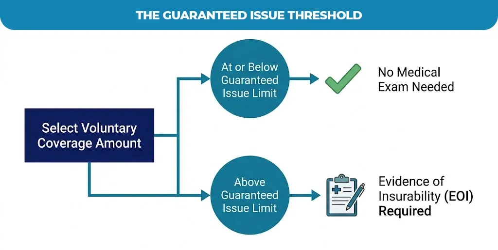 The-Guaranteed-Issue-Threshold