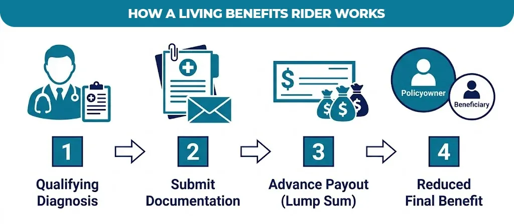 how-a-living-benefits-rider-works