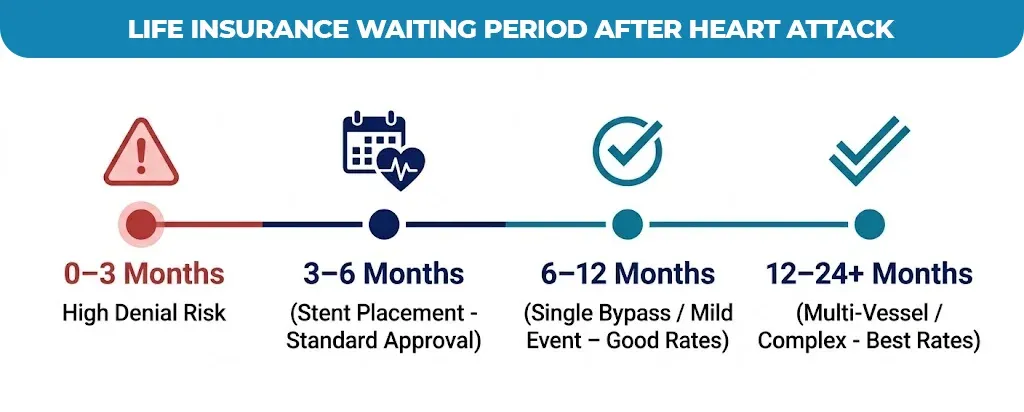 life-insurance-waiting-period-after-heart-attack