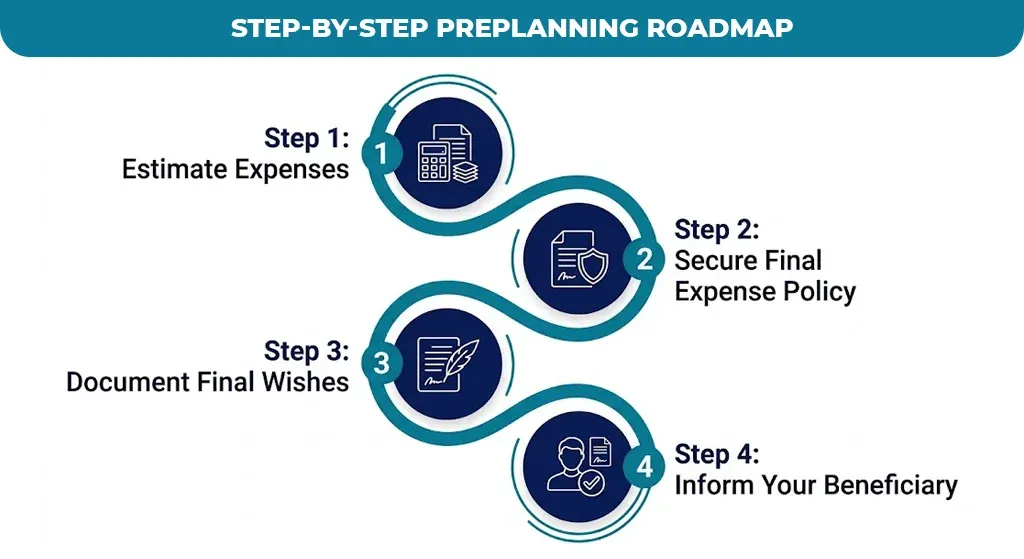 Step-by-Step-Preplanning-Roadmap