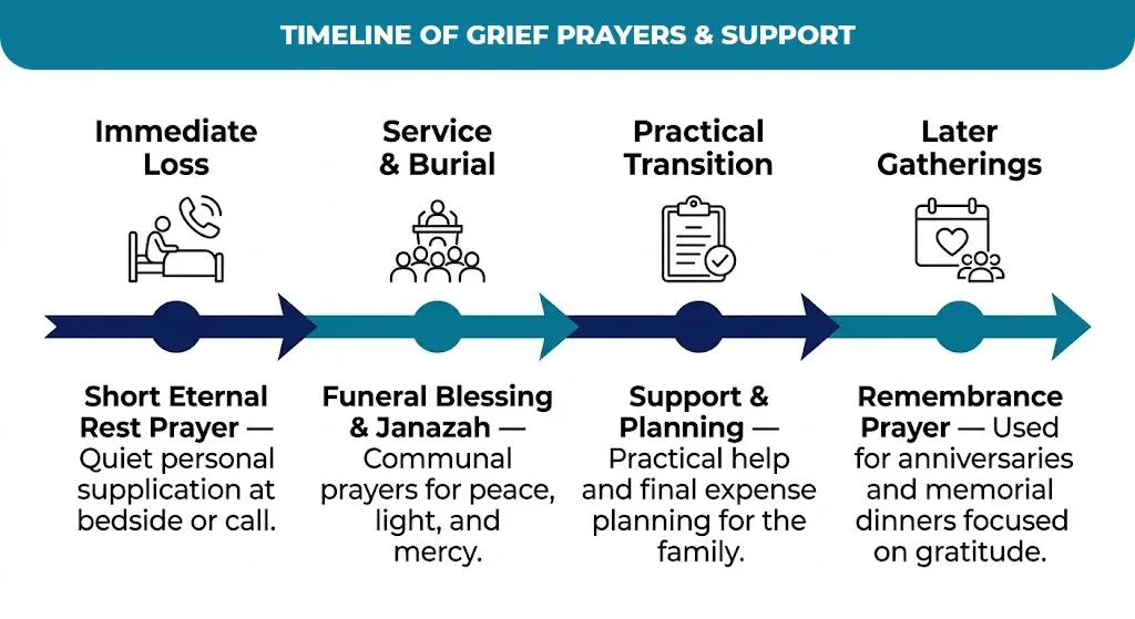 Timeline-of-Grief-Prayers-&-Support
