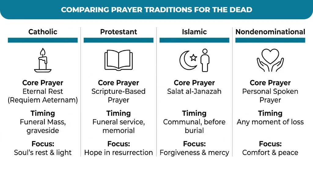comparing-prayer-traditions-for-the-dead