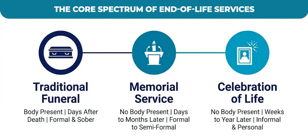 the-core-spectrum-of-end-of-life-Services